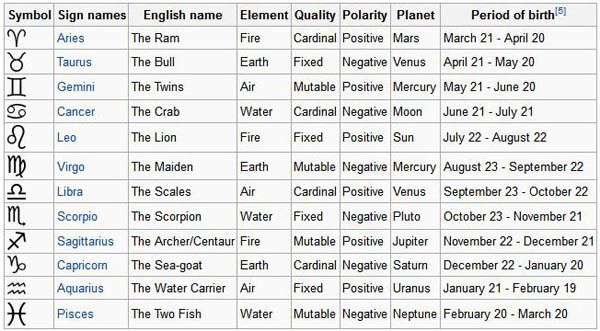   Bracelet Zodiac   Horoscope Theme   All 12 Signs available  