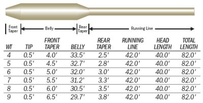 DT Taper characteristics